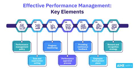 performance management  complete guide aihr