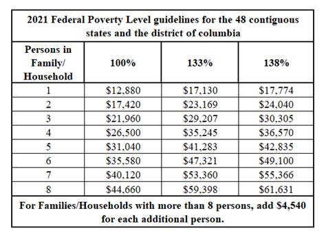 Medicaid Eligibility Criteria Federal Poverty Level Guidelines