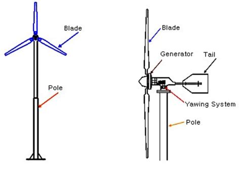 introductionto wind turbines