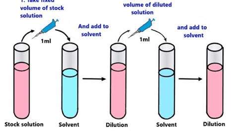 serial dilution method    calculate science query