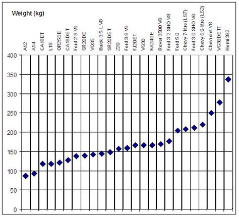 engine weight chart datsun  club