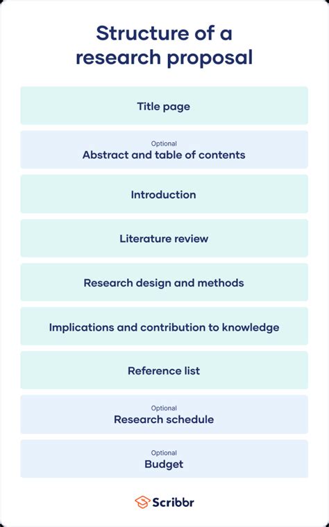 write  research proposal examples templates