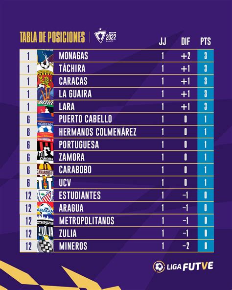 asi marcha la tabla de la liga futve luego de la jornada uno