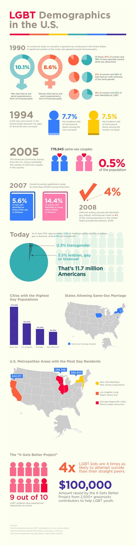 pin on lgbt infographic