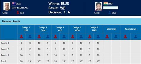 cwg 2018 day 6 sidhu shoots gold 6 boxing medals