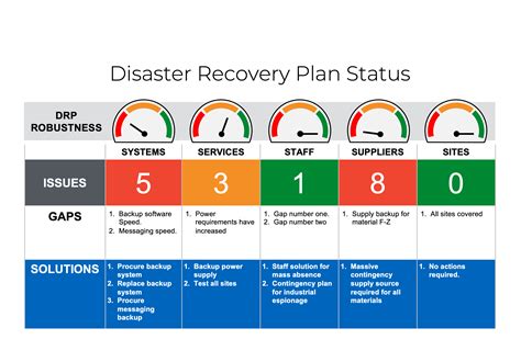 present  disaster recovery plan business  practice
