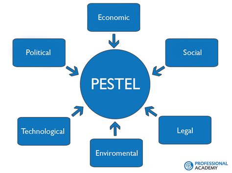 Marketing Theories Pestel Analysis Pestel Analysis Job Analysis