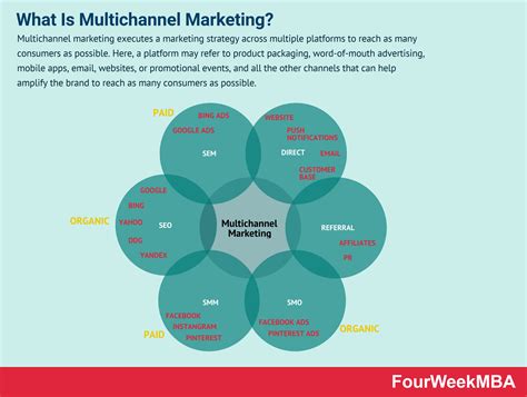 multichannel marketing    matters  business fourweekmba