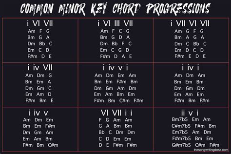 minor scale chord progression chart