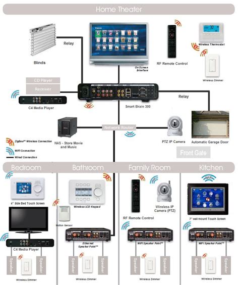 structured wiring system   smart home electricalmechanicalplumbing rooms pinterest