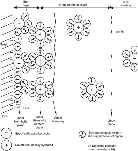 schematic representation   electrical double layer    scientific diagram