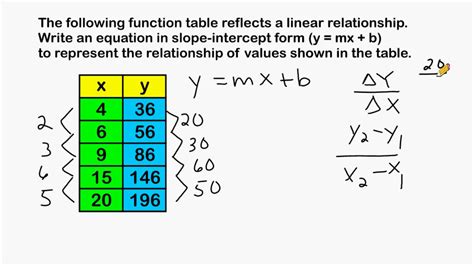 writing equations  tables worksheet