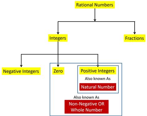 cbse class  rational numbers
