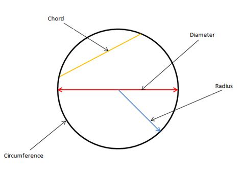 circle  radius labeled