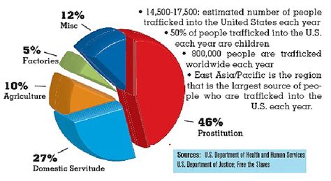 us human trafficking chart 752955