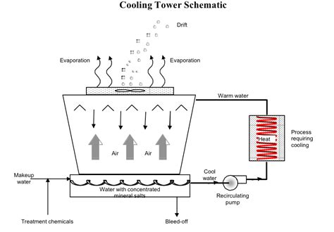 cooling towers information engineering