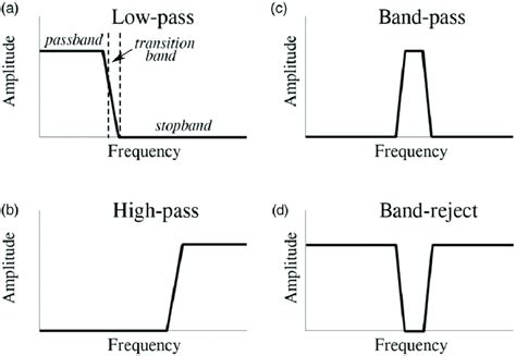 common filters   pass filter passes signals    scientific diagram