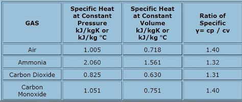 conceptual physics specific heat of gases