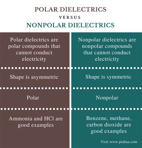 difference  polar  nonpolar examples