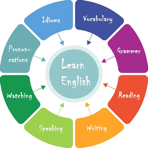 spoken english  learn english