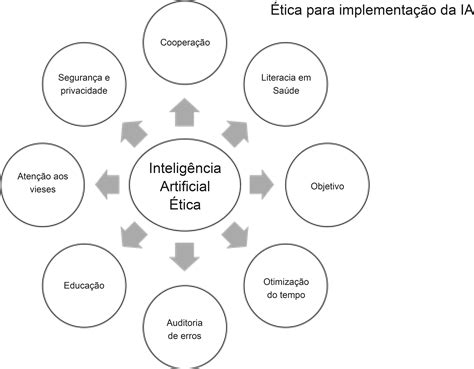 scielo brasil etica inteligencia artificial  cardiologia etica