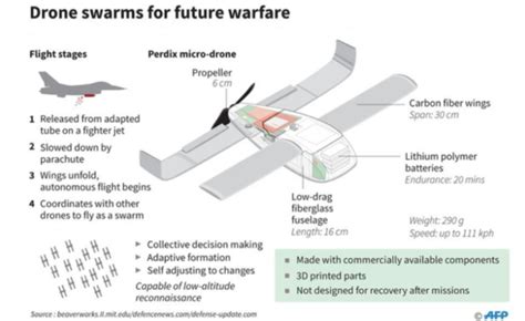 smoke  mirrors uk rafs drone swarm squadron   drones uas vision