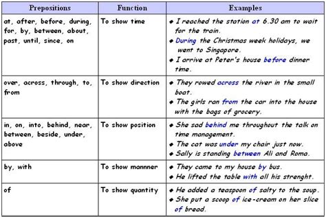prepositions images  pinterest english grammar english