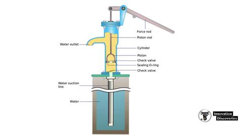 water hand pump parts types working principle