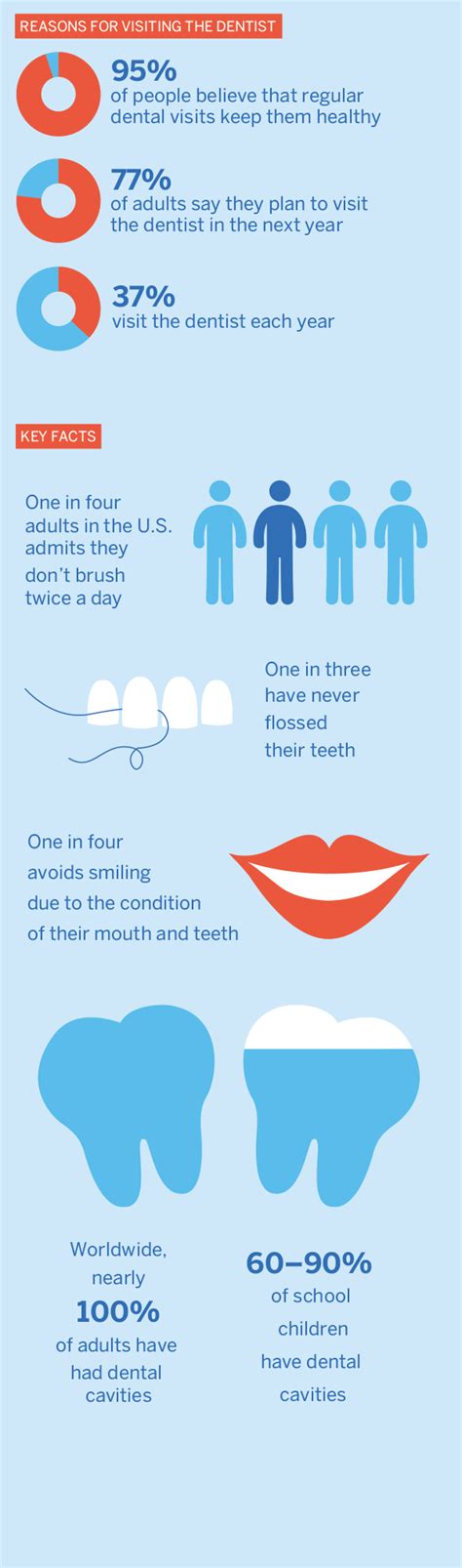 dentistry s greatest challenges in nine infographics scientific american