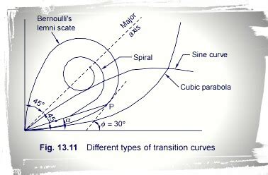 transition curve  surveying type definition requirements