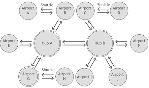 airline hub  spoke network structure double lined  scientific diagram