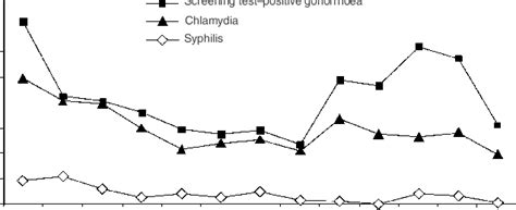 age adjusted prevalence rates of chlamydia gonorrhoea and syphilis