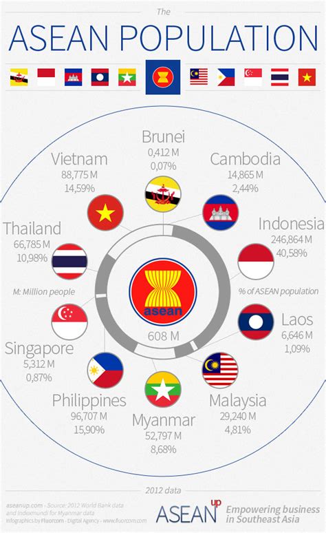 Asean Population Infographic Asean Up