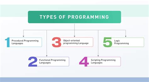 programming languages types types  programming languages  mindmeister mind map