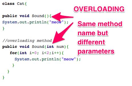 difference  method overloading  method overriding  java