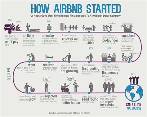 infographic  airbnb started    guys   renting air mattresses