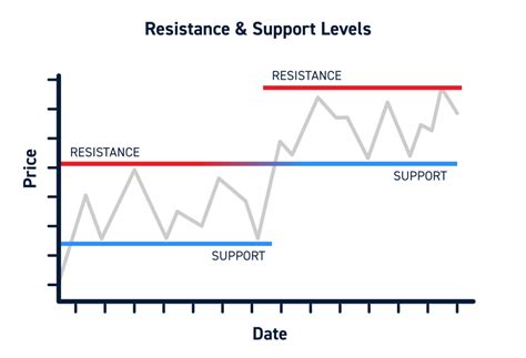 support  resistance  complete guide  traders