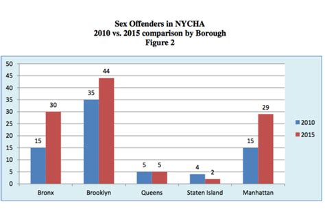 evict more than 100 sex offenders living in public housing report says midtown new york