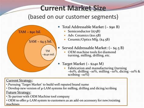 current market size based