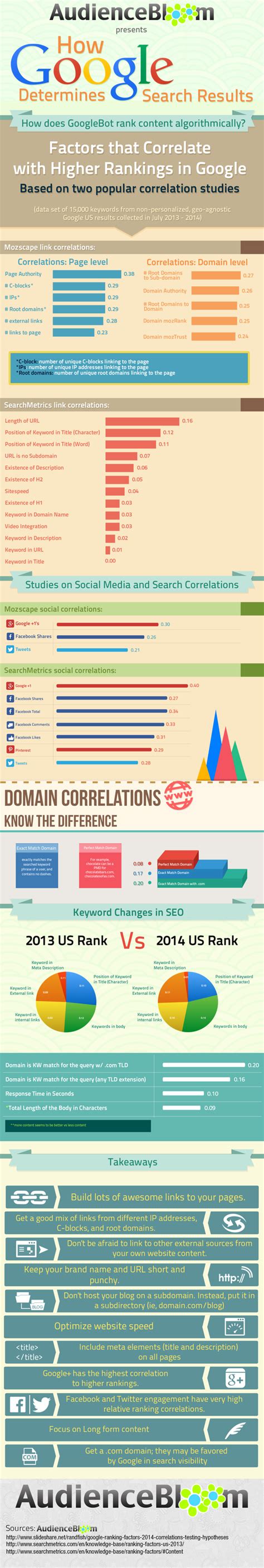 heres  google determines search results infographic marketing