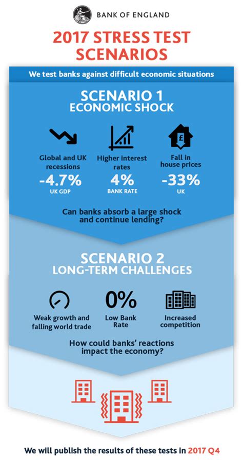 2017 stress test scenarios explained bank of england
