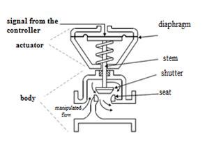 scheme  principal parts   control valve     scientific diagram