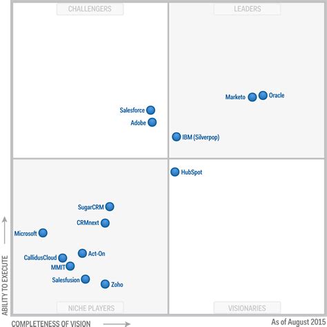 gartner magic quadrant  crm lead management  terrasoft gambaran