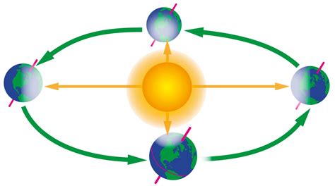 earths orbit earths orbit   sun dk find