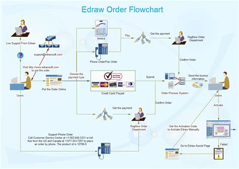 order flow chart   type  flow chart   visually depicts