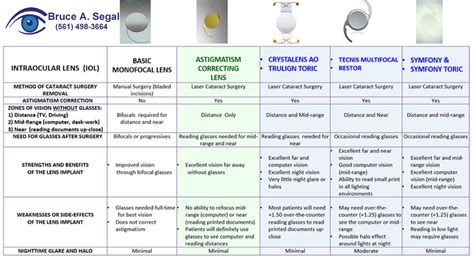 lens comparison ophthalmologist eye physician surgeon