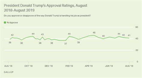 trumps latest approval rating stable
