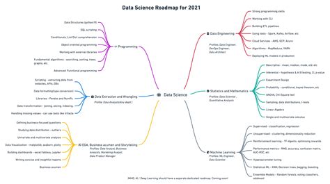 data science learning roadmap    harshit tyagi