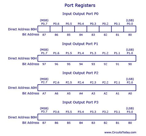 special function registers  port registers