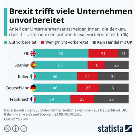 infografik brexit trifft viele unternehmen unvorbereitet statista